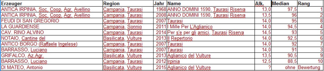 Auswertung der Aglianico-Probe vom 10.08.2016